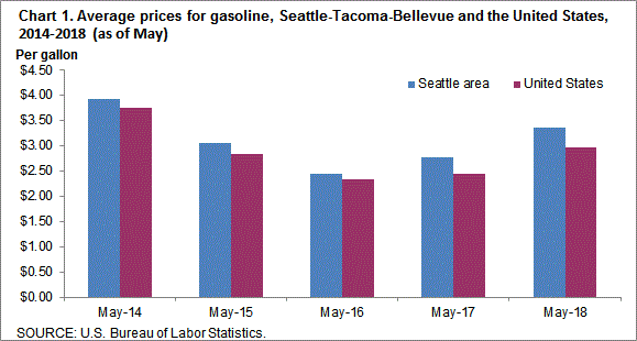 Chart 1. Average prices for gasoline, Seattle-Tacoma-Bellevue and the United States, 2014-2018 (as of May)