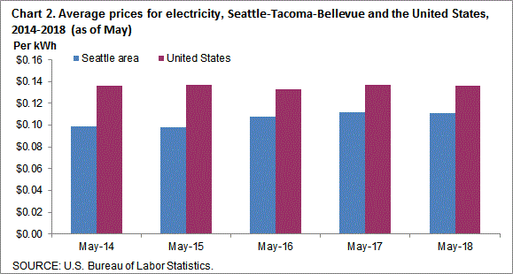 Chart 2. Average prices for electricity, Seattle-Tacoma-Bellevue and the United States, 2014-2018 (as of May)