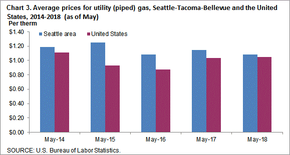 Chart 2. Average prices for utility (piped) ga, Seattle-Tacoma-Bellevue and the United States, 2014-2018 (as of May)