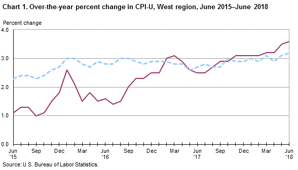 Chart 1. Over-the-year percent change in CPI-U, West Region, June 2015-June 2018
