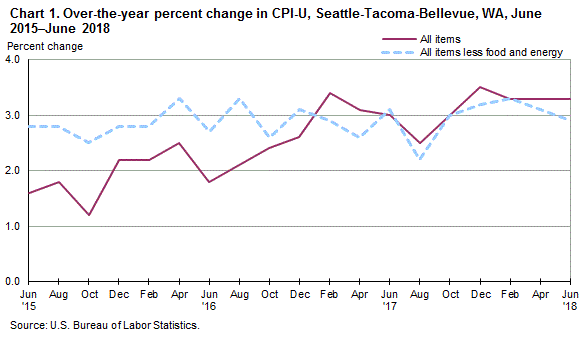 Chart 1. Over-the-year percent change in CPI-U, Seattle, June 2015-June 2018