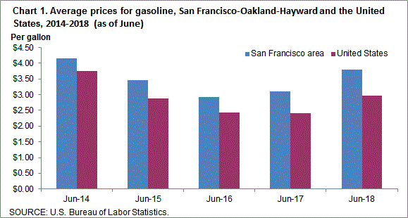 Chart 1. Average prices for gasoline, San Francisco-Oakland-Hayward and the United States, 2014-2018 (as of June)