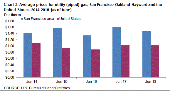 Chart 3. Average prices for utility (piped) gas, San Francisco-Oakland-Hayward and the United States, 2014-2018 (as of June)
