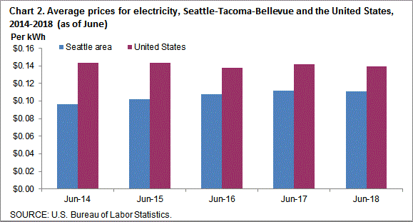 Chart 2. Average prices for electricity, Seattle-Tacoma-Bellevue and the United States, 2014-2018 (as of June)