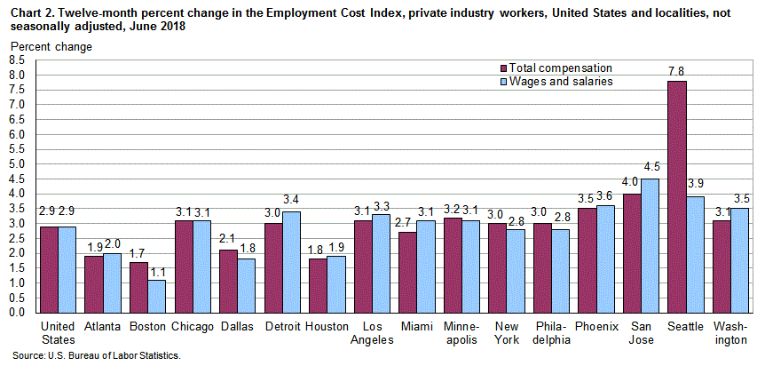 Chart 2. Twelve-month percent change in the Employment Cost Index, private industry workers, United States and localities, not seasonally adjusted, June 2018