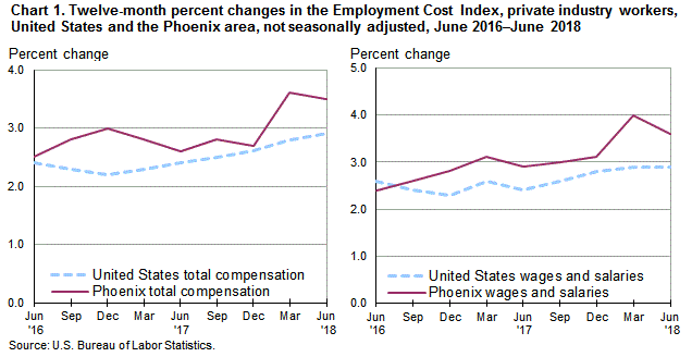 Chart 1. Twelve-month percent changes in the Employment Cost Index for total compensation and for wages and salaries, private industry workers, United States and the Phoenix area, not seasonally adjusted, June 2016 to June 2018
