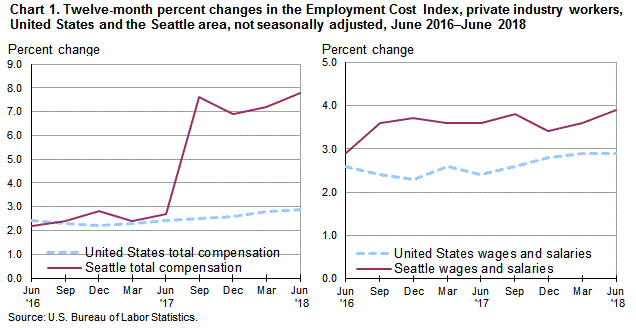 Chart 1. Twelve-month percent changes in the Employment Cost Index for total compensation and for wages and salaries, private industry workers, United States and the Seattle area, not seasonally adjusted, June 2016 to June 2018