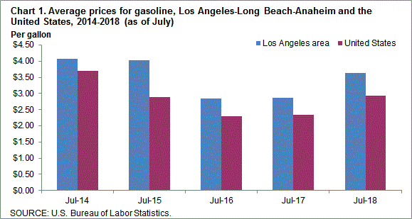 Chart 1. Average prices for gasoline, Los Angeles-Long Beach-Anaheim and the United States, 2014-2018 (as of July)