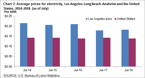 Chart 2. Average prices for electricity, Los Angeles-Long Beach-Anaheim and the United States, 2014-2018 (as of July)