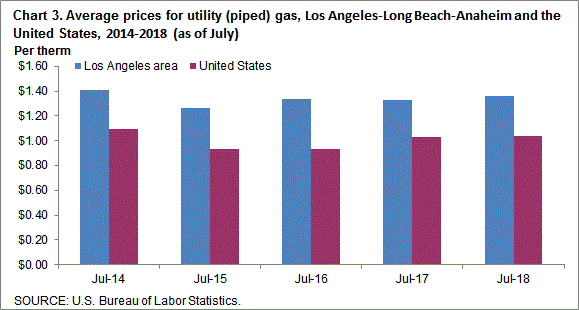 Chart 3. Average prices for utility (piped) gas, Los Angeles-Long Beach-Anaheim and the United States, 2014-2018 (as of July)