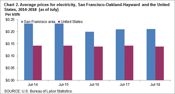 Chart 2. Average prices for electricity, San Francisco-Oakland-Hayward and the United States, 2014-2018 (as of July)