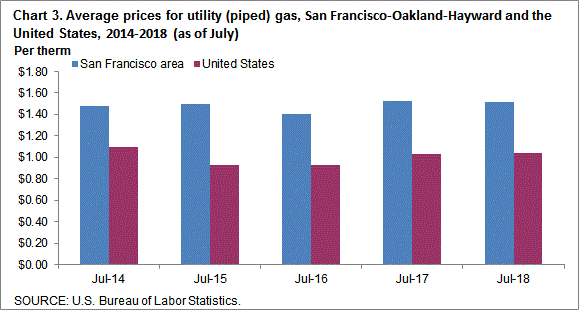 Chart 3. Average prices for utility (piped) gas, San Francisco-Oakland-Hayward and the United States, 2014-2018 (as of July)