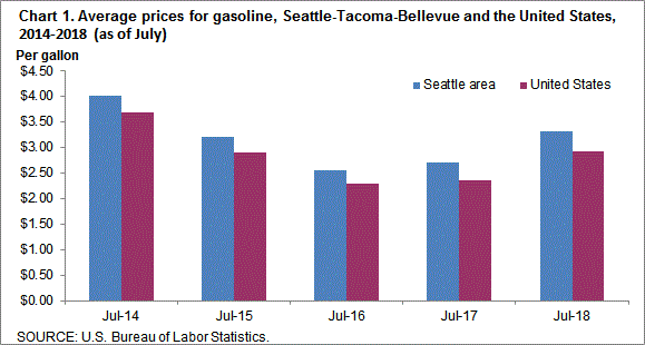 Chart 1. Average prices for gasoline, Seattle-Tacoma-Bellevue and the United States, 2014-2018 (as of July)