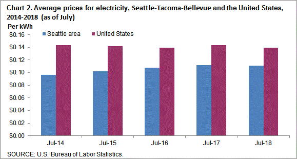Chart 2. Average prices for electricity, Seattle-Tacoma-Bellevue and the United States, 2014-2018 (as of July)