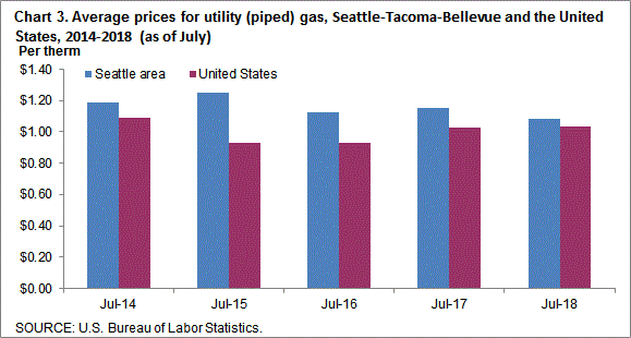 Chart 3. Average prices for utility (piped) gas, Seattle-Tacoma-Bellevue and the United States, 2014-2018 (as of July)
