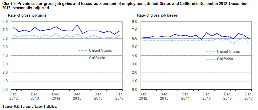 Chart 2. Private sector gross job gains and losses as a percent of employment, United States and California, December 2012 - December 2017, seasonally adjusted