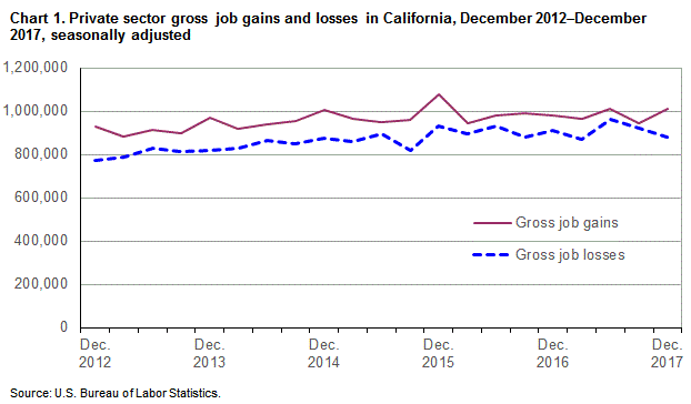 Chart 1. Private sector gross job gains and losses in California, December 2012 - December 2017, seasonally adjusted