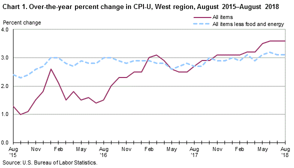 Chart 1. Over-the-year percent change in CPI-U, West Region, August 2015-August 2018 