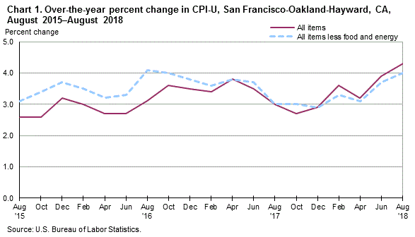 Chart 1. Over-the-year percent change in CPI-U, San Francisco, August 2015-August 2018