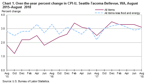 Chart 1. Over-the-year percent change in CPI-U, Seattle, August 2015-August 2018