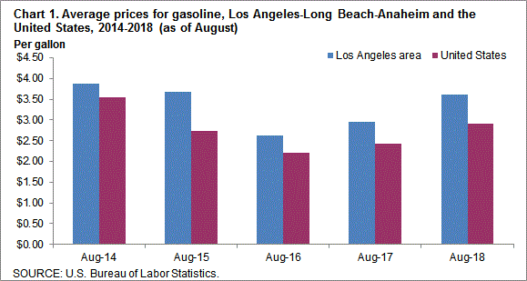 Chart 1. Average prices for gasoline, Los Angeles-Long Beach-Anaheim and the United States, 2014-2018 (as of August)