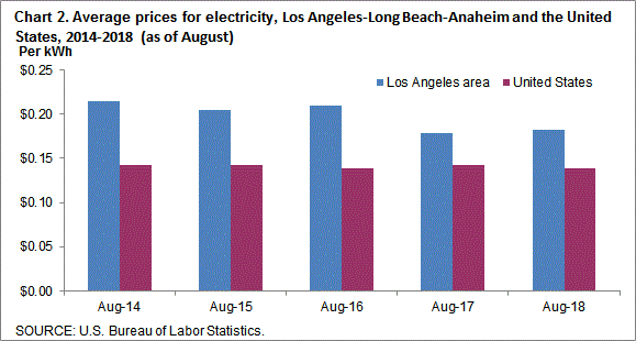Chart 2. Average prices for electricity, Los Angeles-Long Beach-Anaheim and the United States, 2014-2018 (as of August)