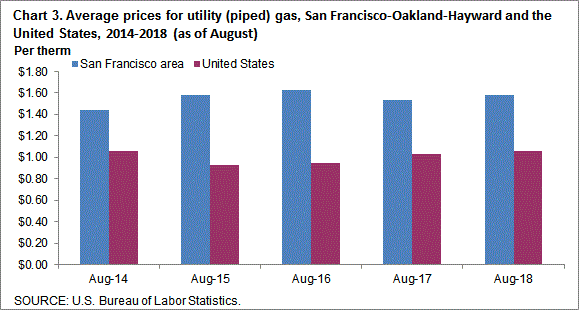 Chart 3. Average prices for utility (piped) gas, San Francisco-Oakland-Hayward and the United States, 2014-2018 (as of August)