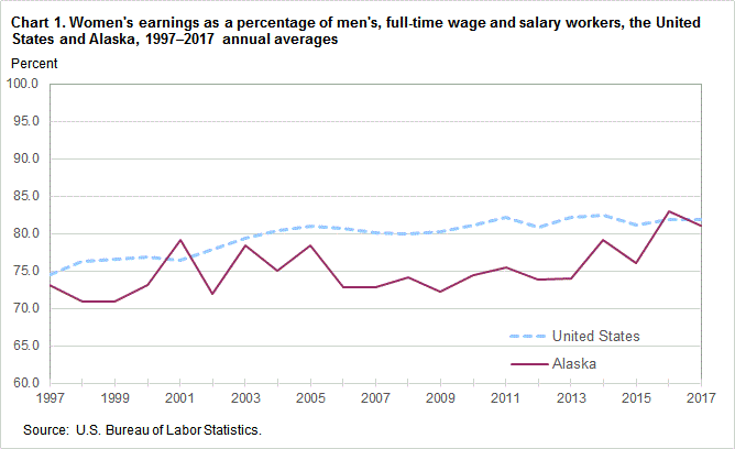 Chart 1. Women’s earnings as a percentage of men’s, full time wage and salary workers, the United States and Alaska, 1997-2017 annual averages