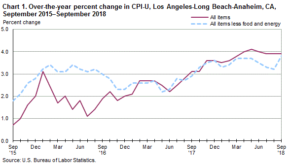 Chart 1. Over-the-year percent change in CPI-U, Los Angeles, September 2015-September 2018