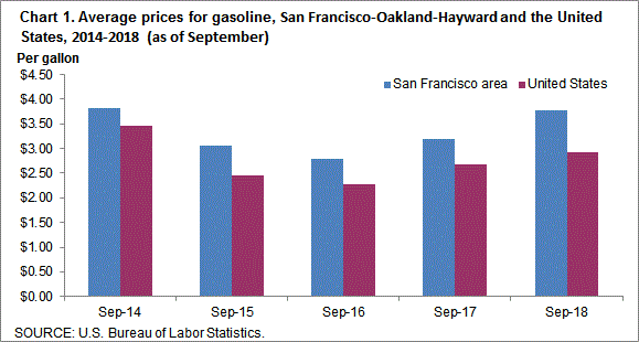 Chart 1. Average prices for gasoline, San Francisco-Oakland-Hayward and the United States, 2014-2018 (as of September)