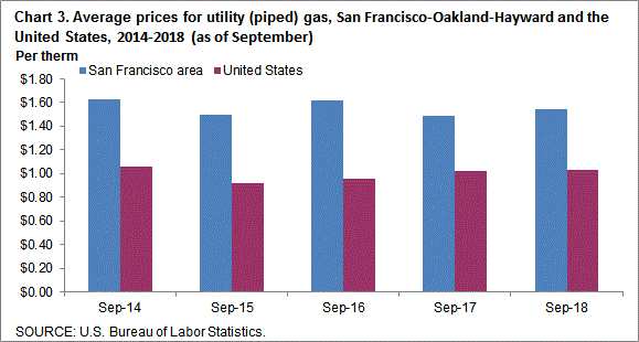 Chart 3. Average prices for utility (piped) gas, San Francisco-Oakland-Hayward and the United States, 2014-2018 (as of September)