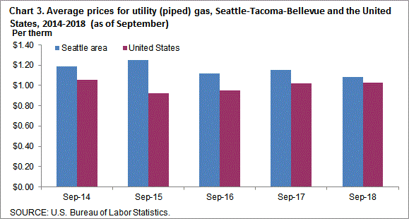 Chart 3. Average prices for utility (piped) gas, Seattle-Tacoma-Bellevue and the United States, 2014-2018 (as of September)