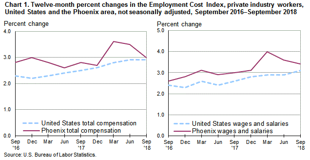 Chart 1. Twelve-month percent changes in the Employment Cost Index for total compensation and for wages and salaries, private industry workers, United States and the Phoenix area, not seasonally adjusted, September 2016 to September 2018