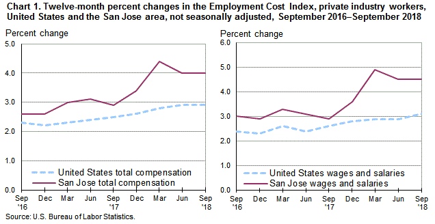 Chart 1. Twelve-month percent changes in the Employment Cost Index for total compensation and for wages and salarie
