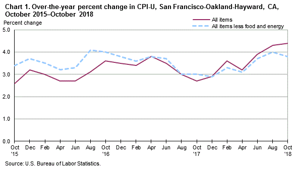 Chart 1. Over-the-year percent change in CPI-U, San Francisco, October 2015-October 2018