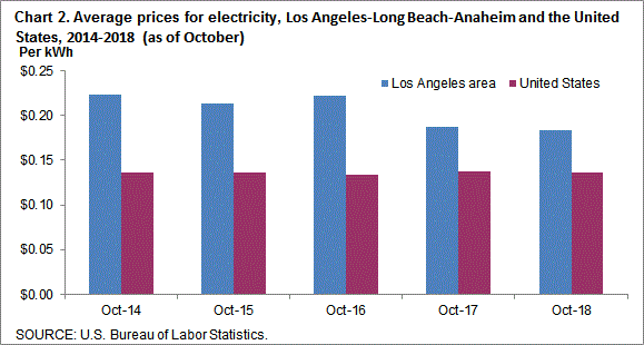 Chart 2. Average prices for electricity, Los Angeles-Long Beach-Anaheim and the United States, 2014-2018 (as of October)