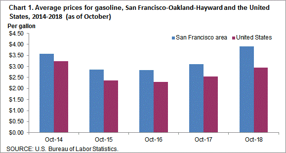 Chart 1. Average prices for gasoline, San Francisco-Oakland-Hayward and the United States, 2014-2018 (as of October)