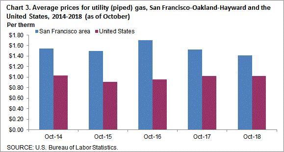Chart 3. Average prices for utility (piped) gas, San Francisco-Oakland-Hayward and the United States, 2014-2018 (as of October)