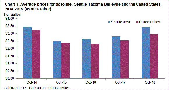 Chart 1. Average prices for gasoline, Seattle-Tacoma-Bellevue and the United States, 2014-2018 (as of October)