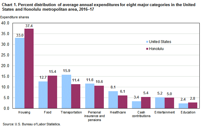Chart 1. Percent distribution of average annual expenditures for eight major categories in the United States and Honolulu metropolitan area, 2016-17
