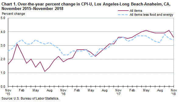 Chart 1. Over-the-year percent change in CPI-U, Los Angeles, November 2015-November 2018