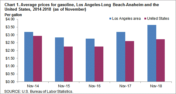 Chart 1. Average prices for gasoline, Los Angeles-Long Beach-Anaheim and the United States, 2014-2018 (as of November)