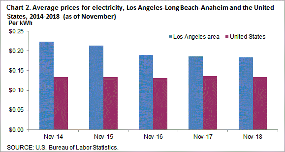 Chart 2. Average prices for electricity, Los Angeles-Long Beach-Anaheim and the United States, 2014-2018 (as of November)