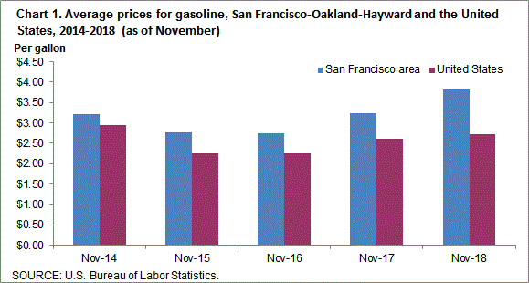 Chart 1. Average prices for gasoline, San Francisco-Oakland-Hayward and the United States, 2014-2018 (as of November)