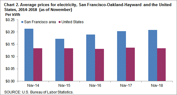 Chart 2. Average prices for electricity, San Francisco-Oakland-Hayward and the United States, 2014-2018 (as of November)