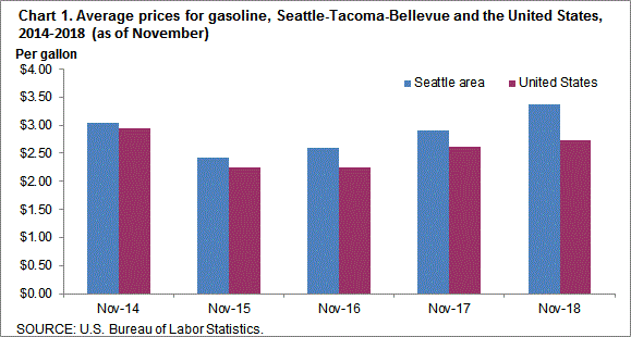 Chart 1. Average prices for gasoline, Seattle-Tacoma-Bellevue and the United States, 2014-2018 (as of November)