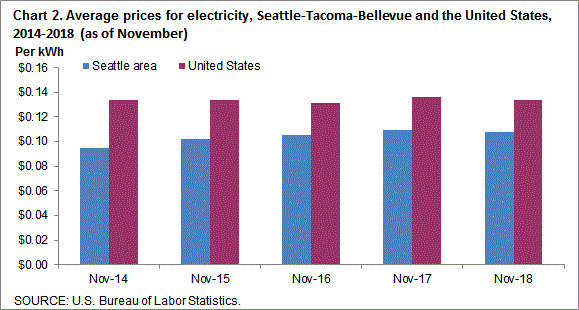 Chart 2. Average prices for electricity, Seattle-Tacoma-Bellevue and the United States, 2014-2018 (as of November)
