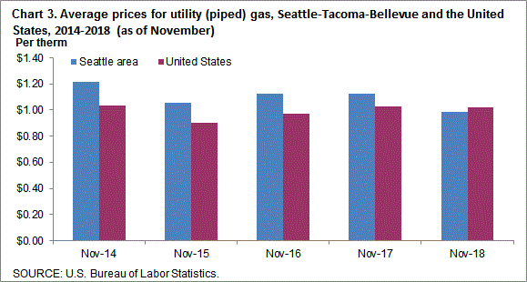 Chart 3. Average prices for utility (piped) gas, Seattle-Tacoma-Bellevue and the United States, 2014-2018 (as of November)