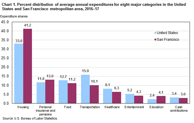 Chart 1. Percent distribution of average annual expenditures for eight major categories in the United States and San Francisco metropolitan area, 2016-17