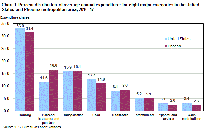 Chart 1. Percent distribution of average annual expenditures for eight major categories in the United States and Phoenix metropolitan area, 2016-17